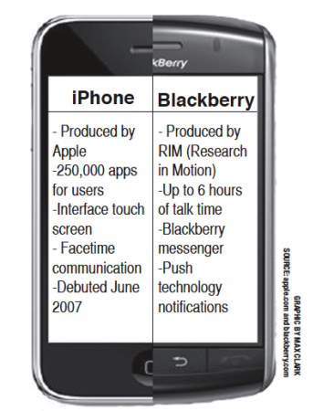 Battle of the Smartphones: iPhone vs. Blackberry
