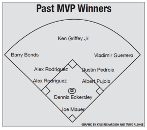 Difficult postseason decisions: MLB awards
