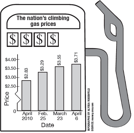 Rise in gas prices empties wallets