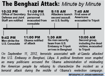 Benghazi attacks erupts into a political controversy 