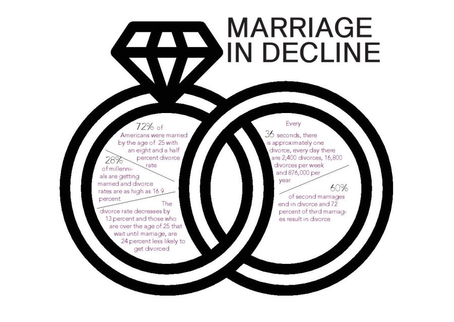 Day 7: Analyzing recent U.S. marriage trends