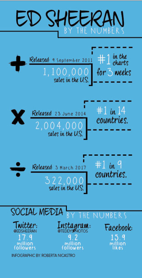 Reviewing+Ed+Sheerans+Divide