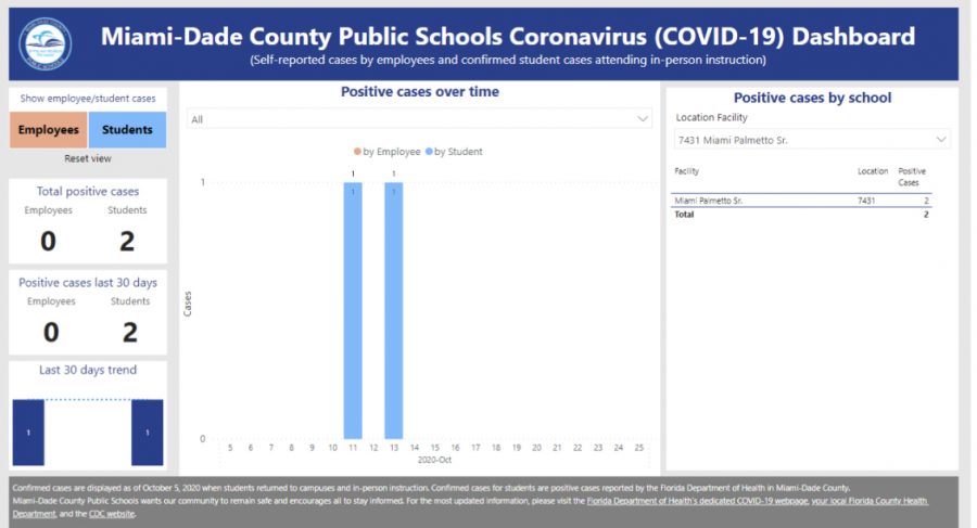 Information and image courtesy of the MDCPS COVID-19 Dasboard. MDCPS has confirmed two cases of COVID-19 at Miami Palmetto Senior High.