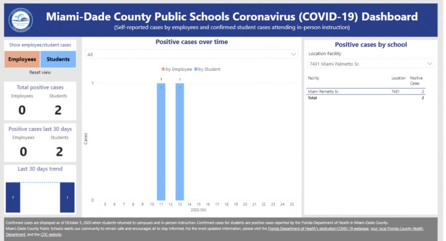 Information+and+image+courtesy+of+the+MDCPS+COVID-19+Dasboard.+MDCPS+has+confirmed+two+cases+of+COVID-19+at+Miami+Palmetto+Senior+High.